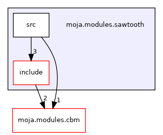 /home/runner/work/moja.canada/moja.canada/Source/moja.modules.sawtooth